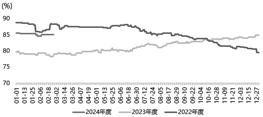 11月21日浮法玻璃开工率为77.63%