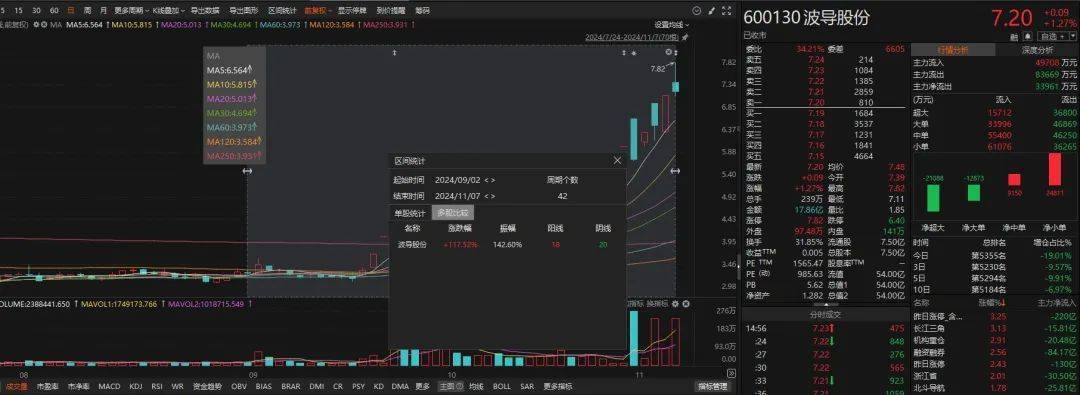 佛塑科技连收5个涨停板