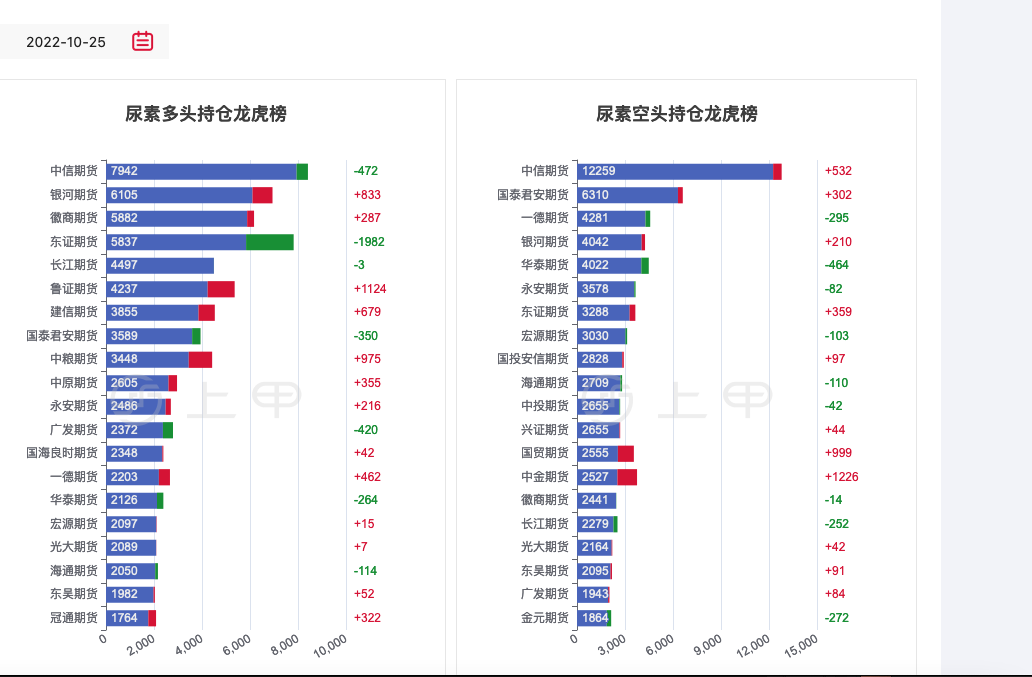 11月21日尿素期货持仓龙虎榜分析：多方离场情绪强于空方