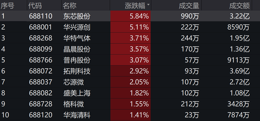 星环科技-U涨停 18只科创板股涨超5%