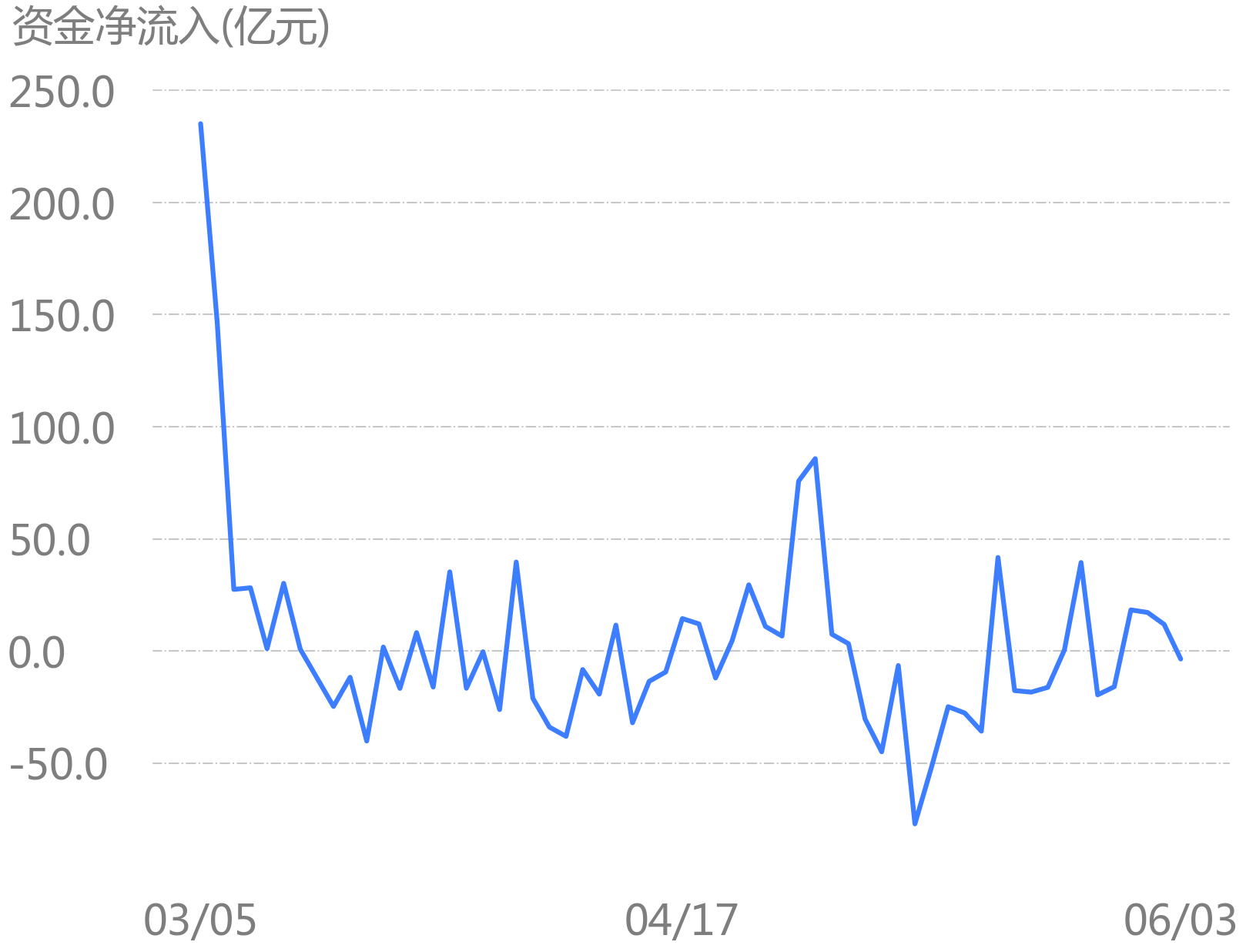 机械设备行业资金流出榜：利欧股份等12股净流出资金超亿元