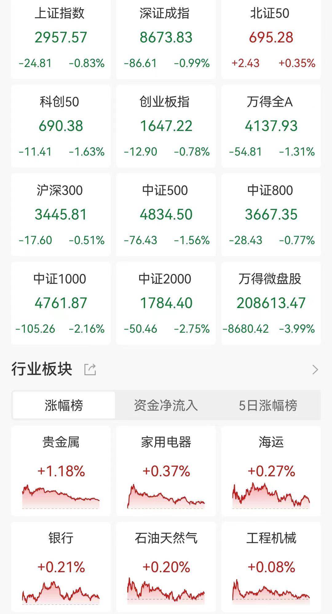 【盘中播报】9只A股跌停 房地产行业跌幅最大