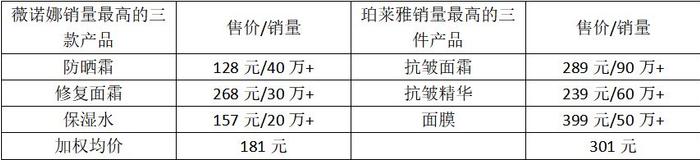 华源证券给予贝泰妮增持评级，敏感肌赛道优质国货龙头，期待业绩企稳修复