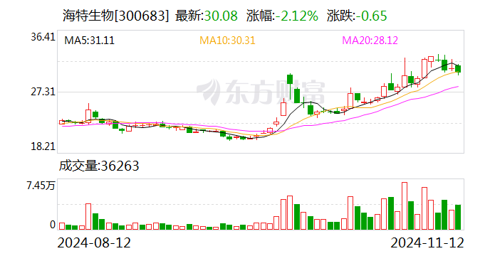 网宿科技：11月21日召开董事会会议