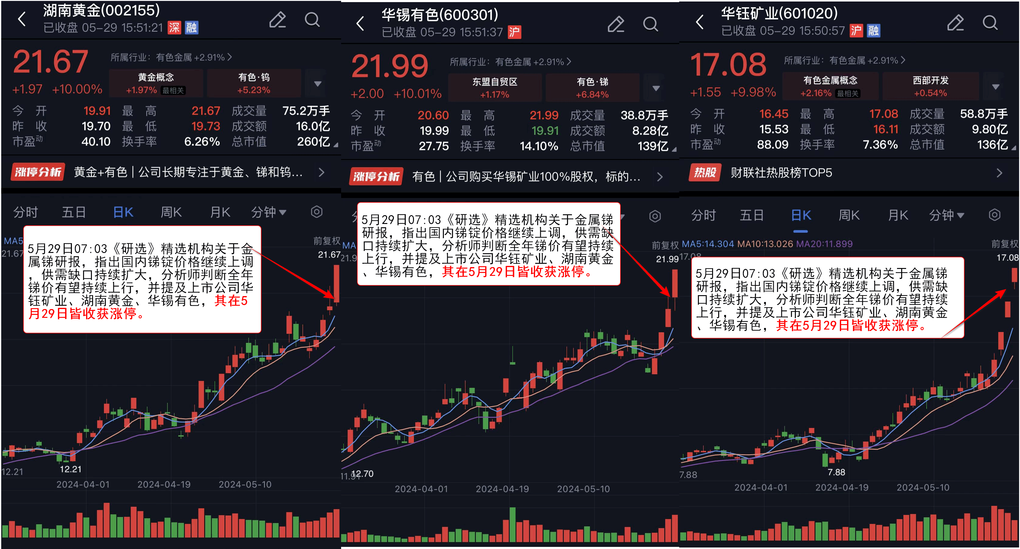 重磅消息提振 湖南黄金连续两日强势涨停