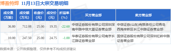 美之高大宗交易成交1034.43万元