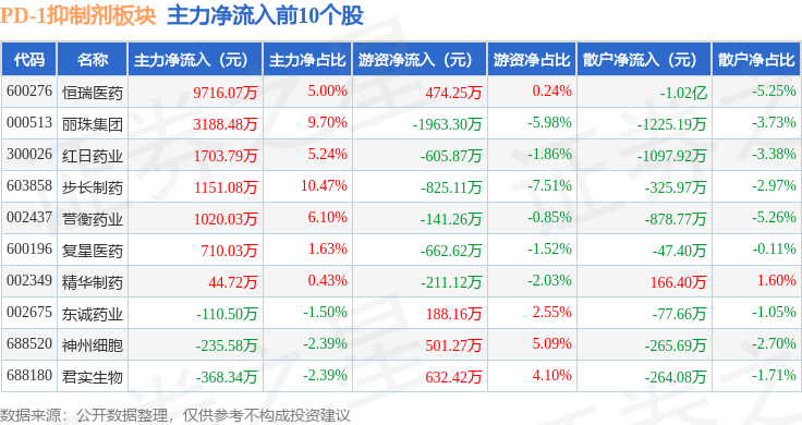 红日药业发生4笔大宗交易 合计成交5678.44万元