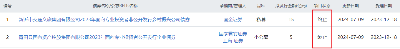 上交所终止审核2笔债券项目，金额合计30亿元