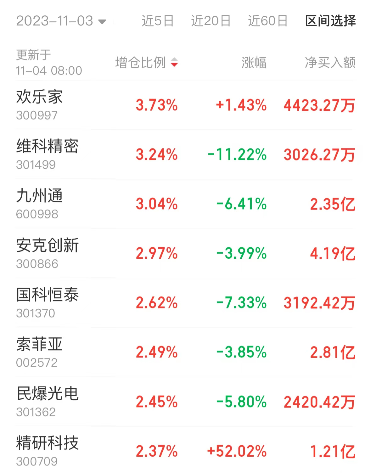 海底捞六大新品暖冬上市 南向资金11月以来增仓逾千万股