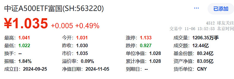 上证50指数ETF今日合计成交额38.90亿元，环比增加73.53%