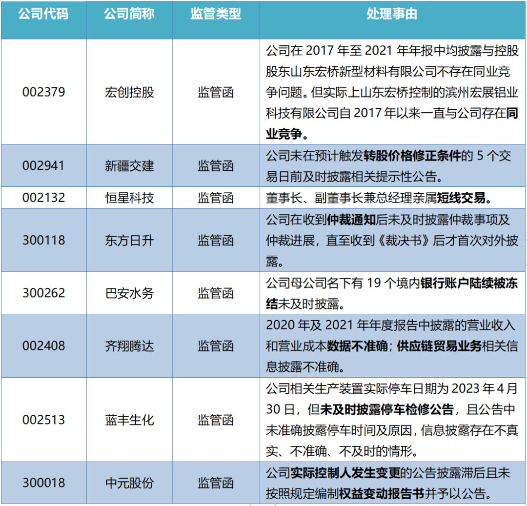 深交所：本周共对11起上市公司重大事项进行核查