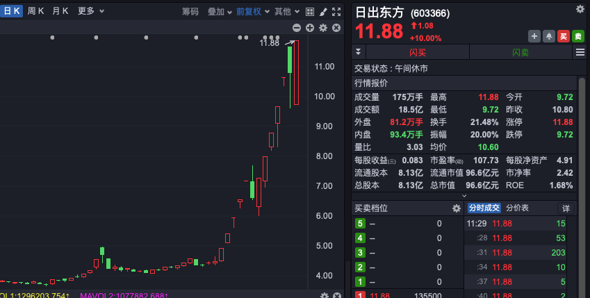 东方精工连收8个涨停板