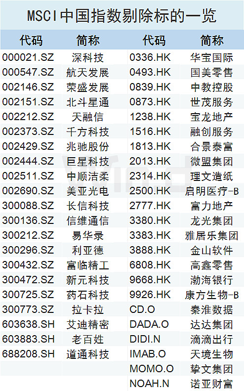 今日看点｜MSCI中国指数调整，新纳入4只中国股票