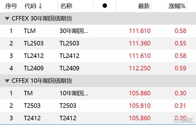 债市未尽，关注财政发力与降息窗口，30年国债ETF(511090)近3个交易日获得连续资金净流入