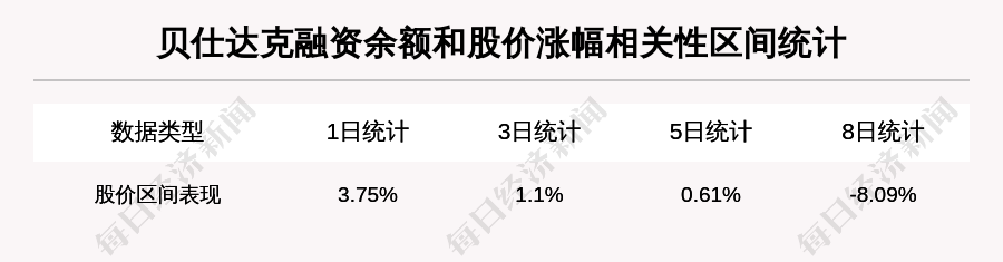 贝仕达克连收3个涨停板