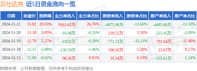 贝仕达克连收3个涨停板