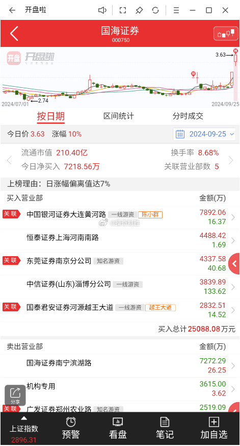 魅视科技换手率46.23%，机构龙虎榜净卖出647.49万元