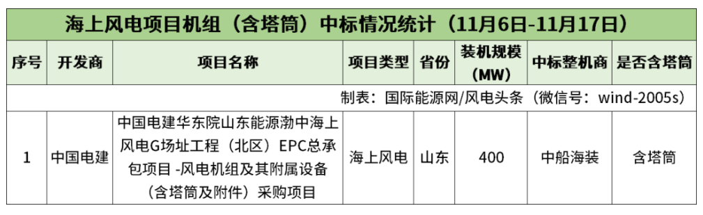 海力风电获得实用新型专利授权：“一种缓冲防护的塔筒转运平台”