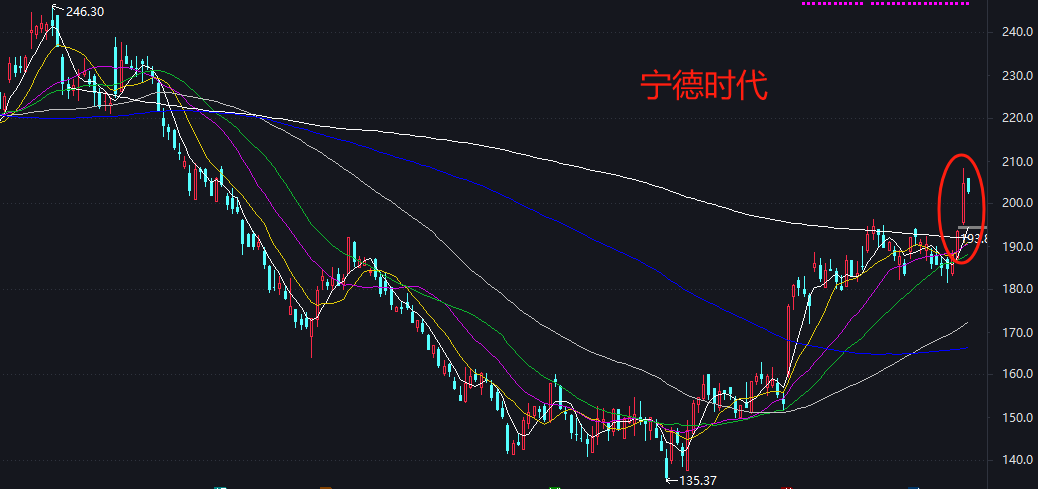 今日136只股长线走稳 站上年线