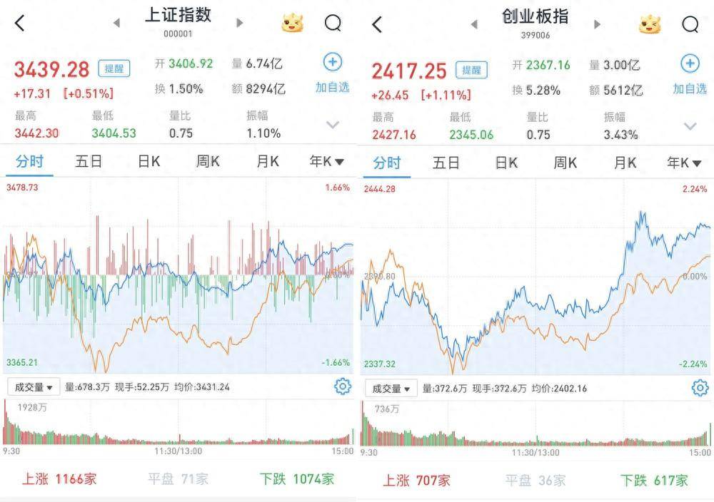 A股午盘｜沪指震荡反弹涨0.43% IP经济概念股集体爆发