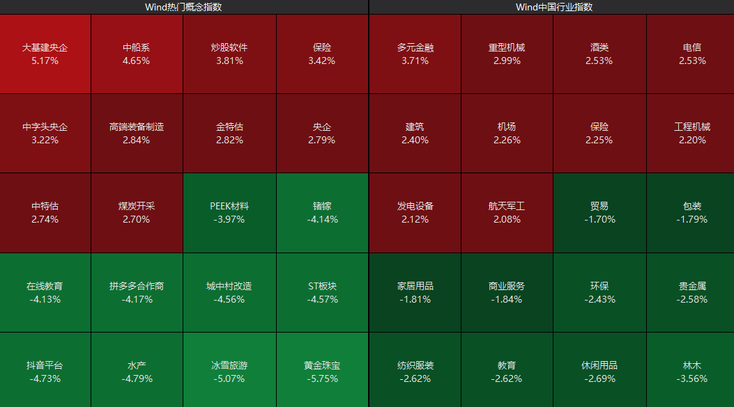 A股午盘｜沪指震荡反弹涨0.43% IP经济概念股集体爆发