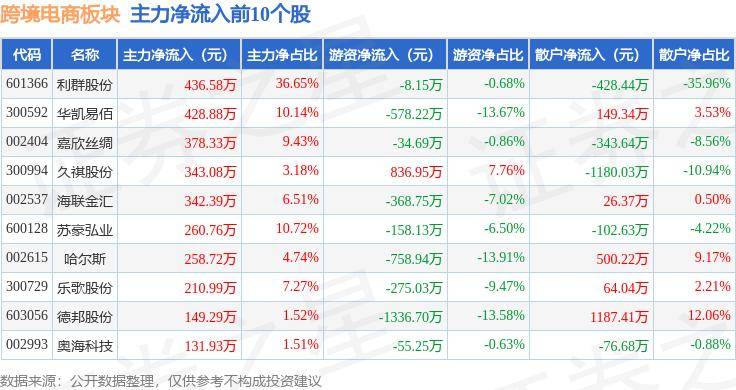 快手概念上涨3.16%，5股主力资金净流入超5000万元