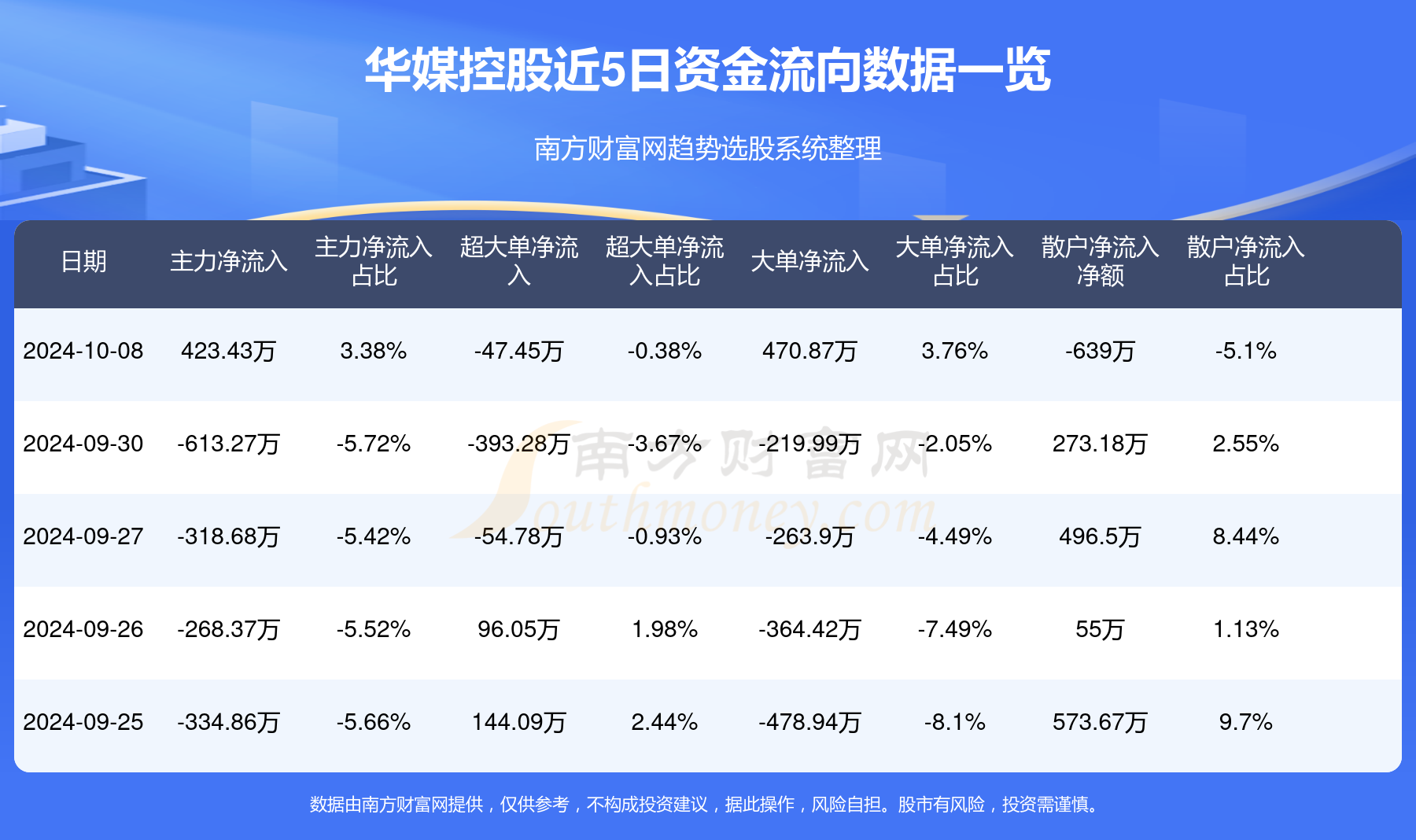 快手概念上涨3.16%，5股主力资金净流入超5000万元