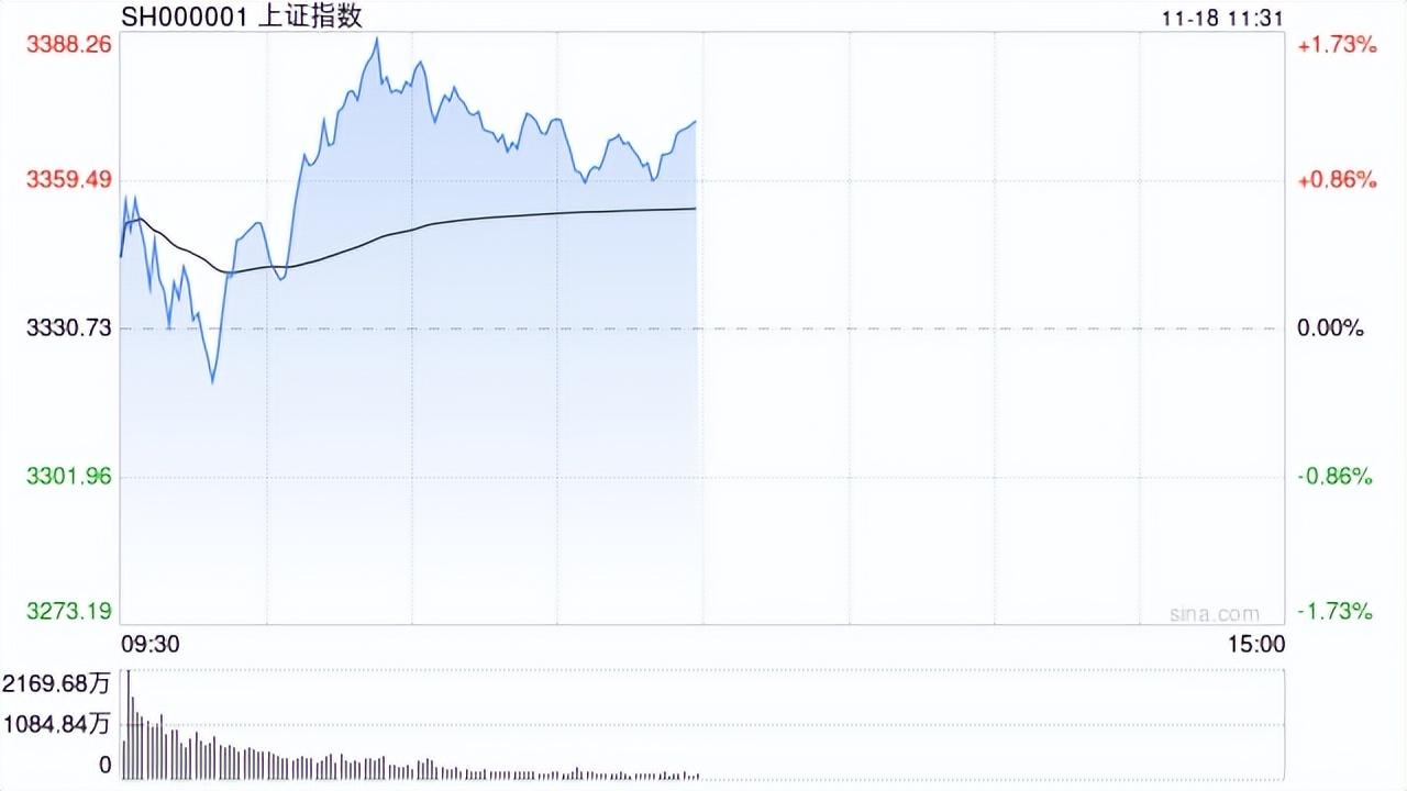 午评：沪指涨0.43%，金融、酿酒等板块拉升，传媒股活跃