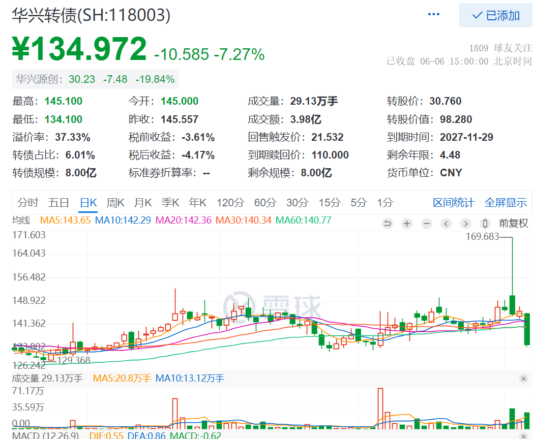 收评：创业板指跌1.15% 酒店、化工板块大涨