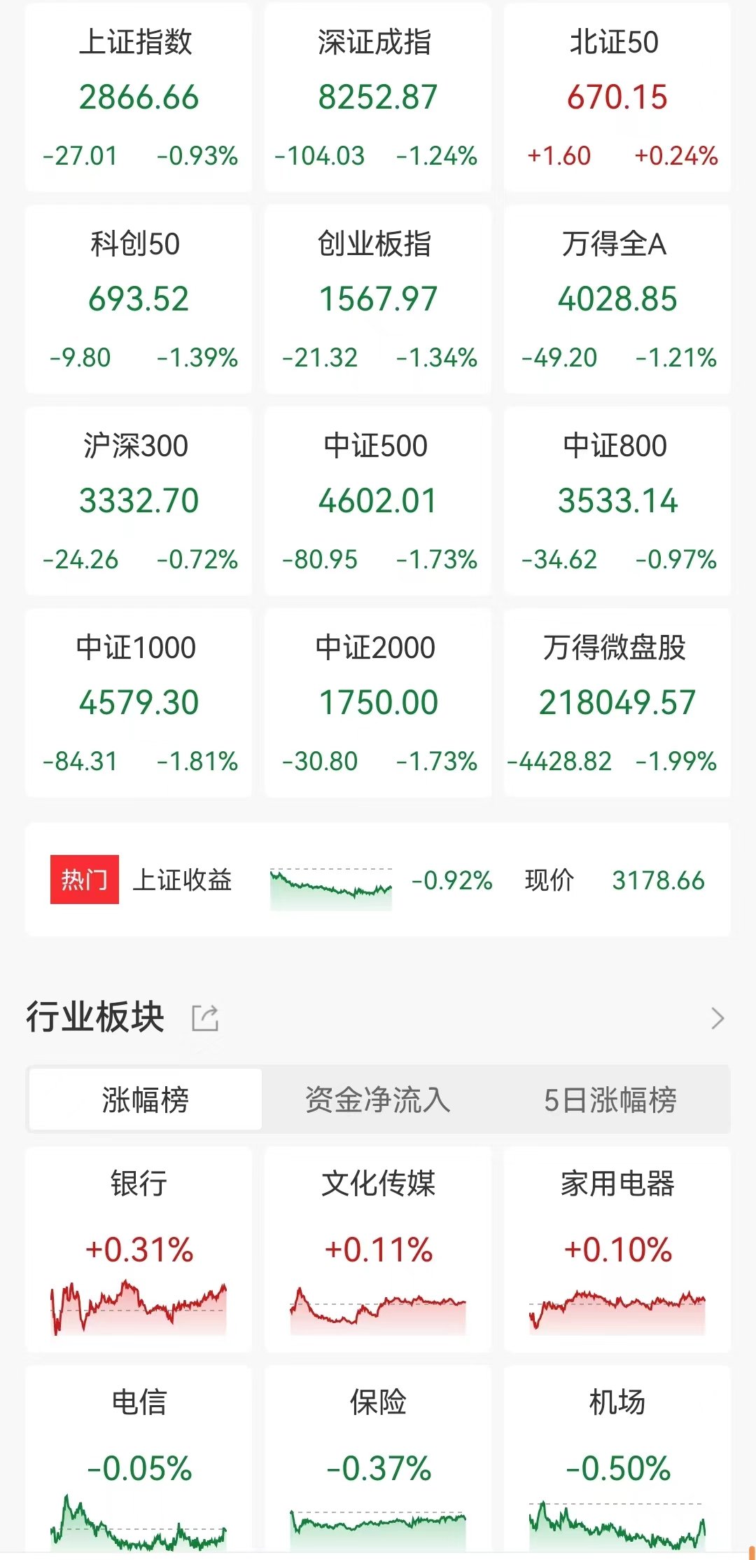 收评：沪指缩量微跌，汽车、石油等板块走低，食品饮料股活跃