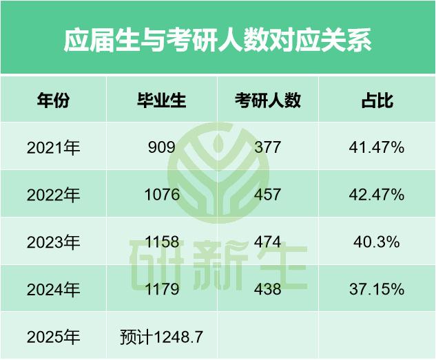 考研人数大幅下降，年轻人更务实了