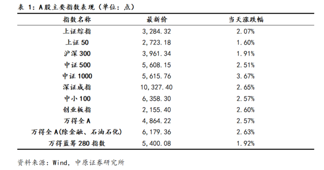机构策略：股指预计保持震荡上行格局 关注文化传媒、游戏等板块