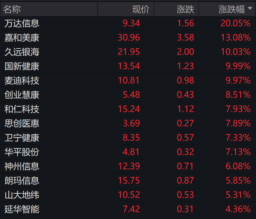 日出东方录得18天14板