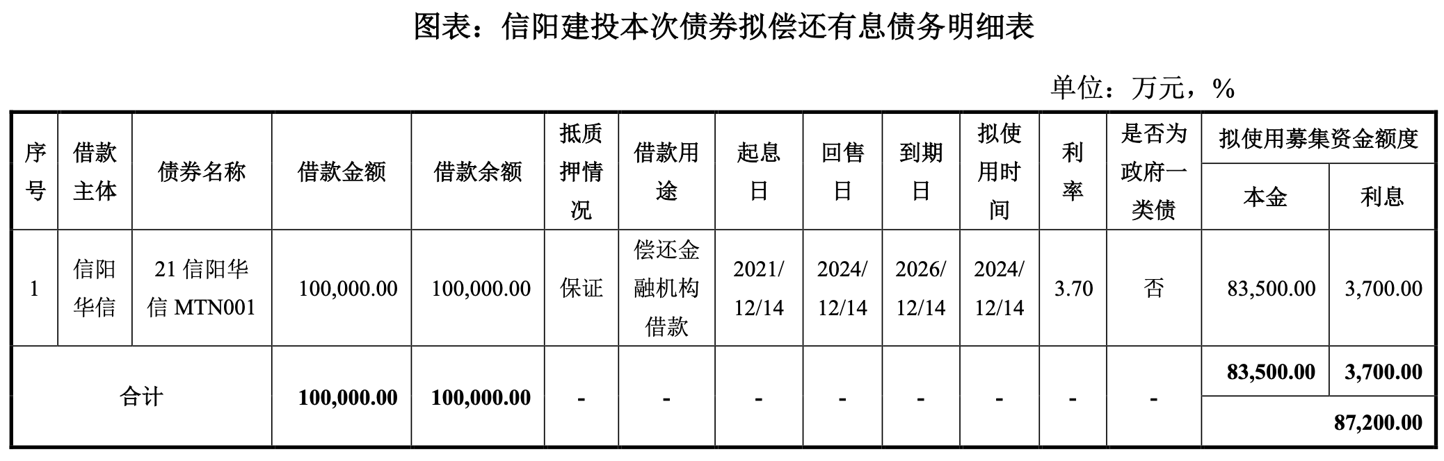 郑州公用集团完成发行6亿元中票，利率2.45％