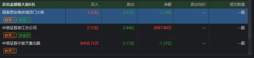 渤海化学龙虎榜：营业部净卖出789.22万元