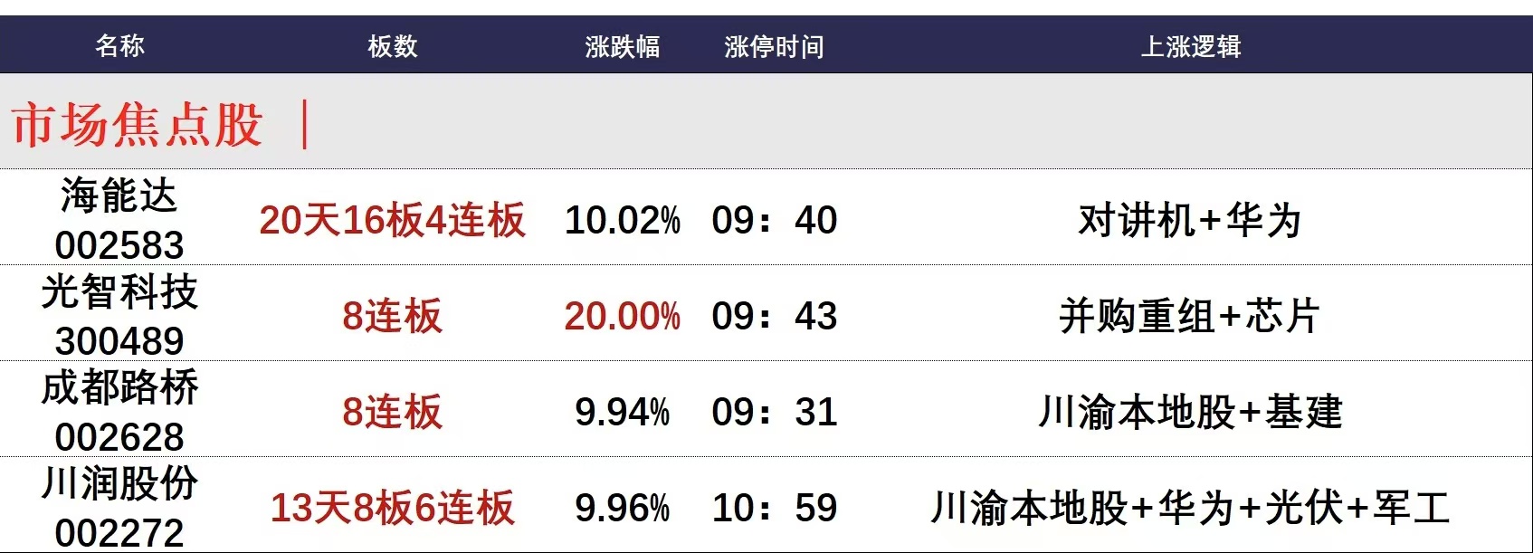 *ST工智连收3个涨停板