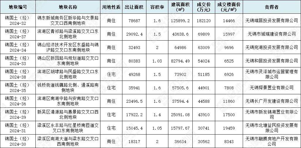 最高溢价率超40%！上海7宗涉宅用地230亿成交