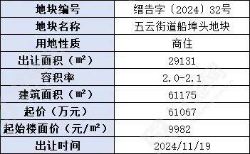 最高溢价率超40%！上海7宗涉宅用地230亿成交