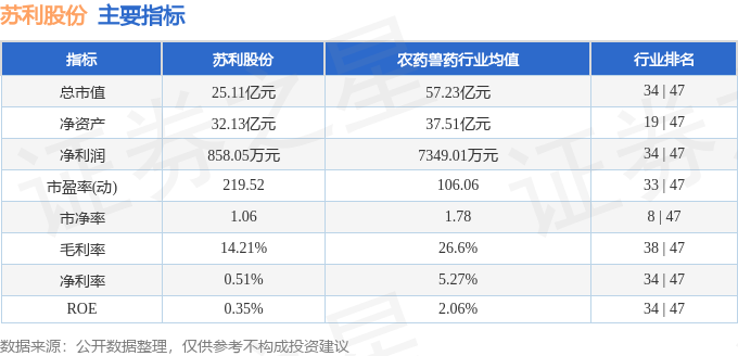 苏利股份录得4天3板