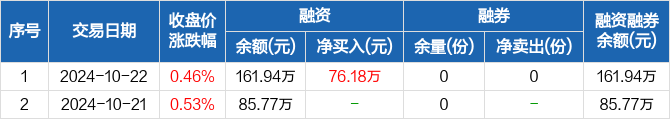 两市ETF融券余额环比增加8538.75万元