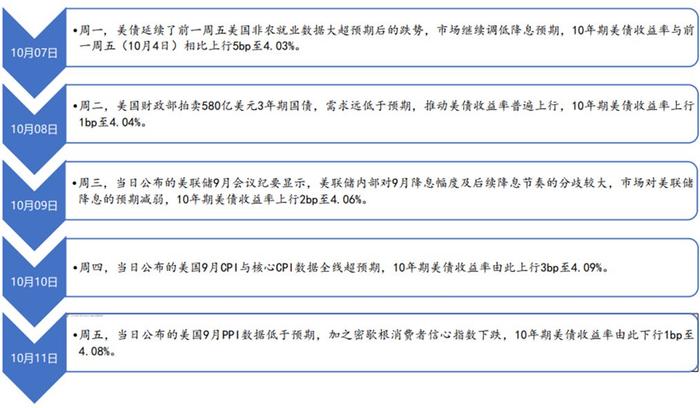 美国10月核心PCE价格指数反弹符合预期 美债收益率普跌