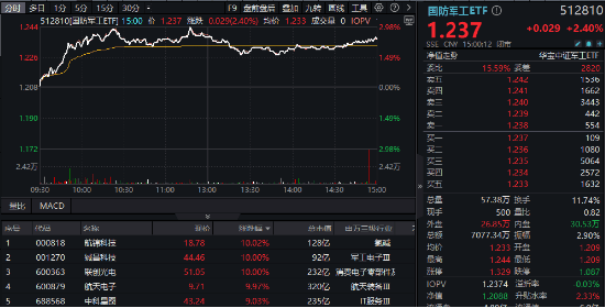 热景生物涨停 19只科创板股涨超5%