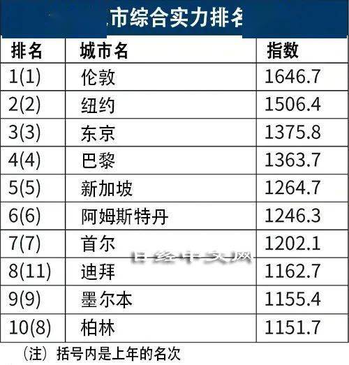 研究称都柏林在欧洲潜在投资城市排名中下滑