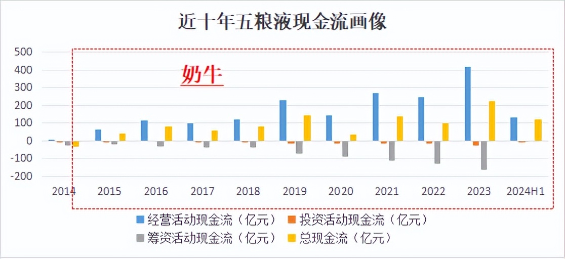 五粮液，分红100亿元！