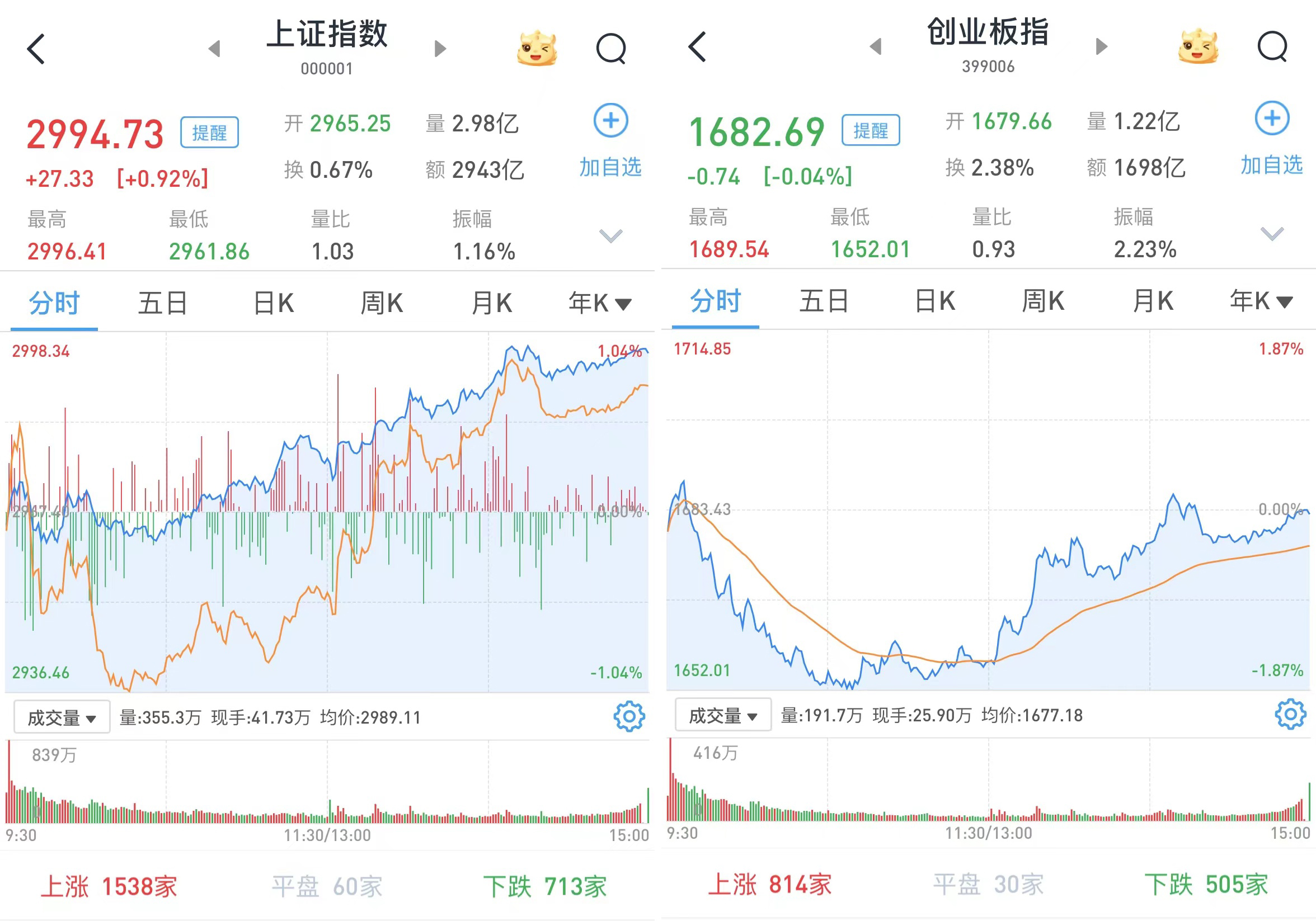 【盘中播报】沪指涨0.04% 综合行业涨幅最大
