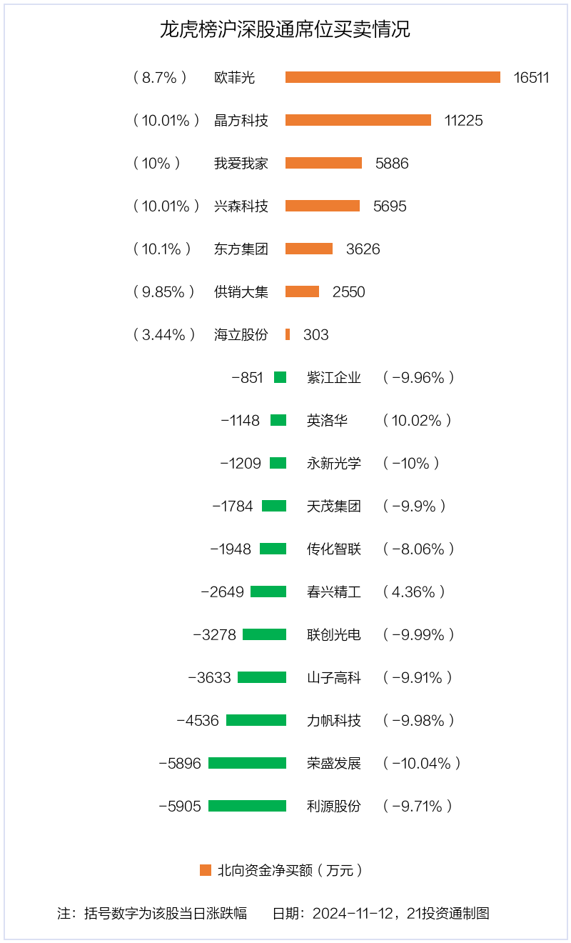 福能东方换手率39.74%，机构龙虎榜净买入5338.94万元