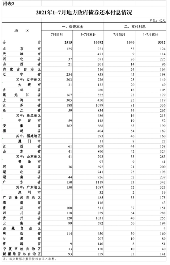 财政部：10月全国发行新增债券3385亿元