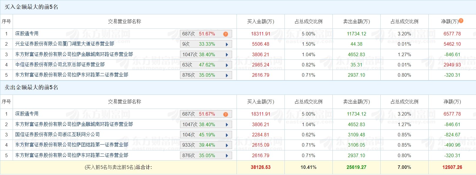 “一字”涨停，“东方系”龙头创新高，“龙字辈”也异动！20股获融资净买入超1亿元