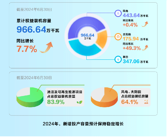 隆基绿能：预计2025年全球光伏新增装机同比增长15%-20%