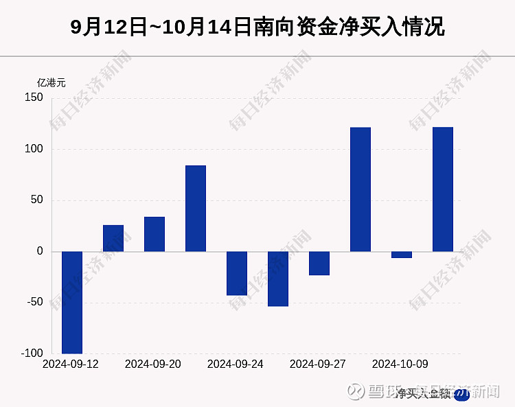 南向资金今日净买入32.79亿港元，连续12日净买入